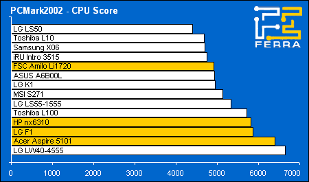 ���������� ������������ ���������� � PCMark2002