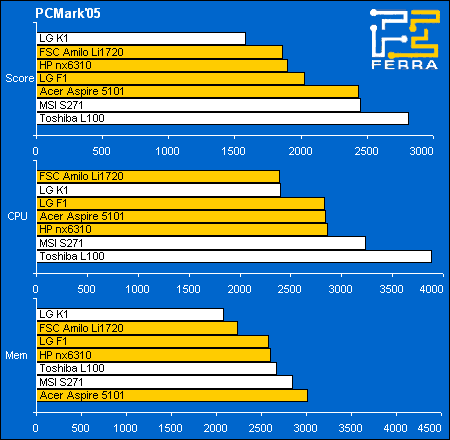 ���������� ������������ � PCMark2005
