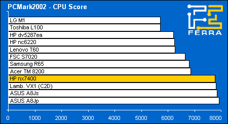 HP Compaq nx7400: ���������� ������������ ���������� � PCMark2002