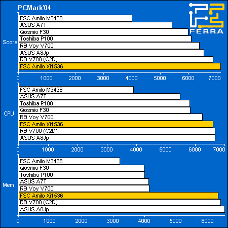 FSC Amilo Xi 1546: ������������������ � PCMark2004