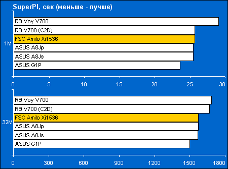 FSC Amilo Xi 1546: ������������������ � SuperPI