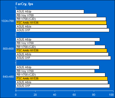 ATI Mobility Radeon X1800: ������������������ � �Far Cry�