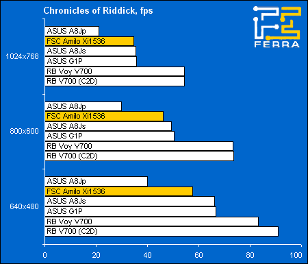 ATI Mobility Radeon X1800: ������������������ � �Chronicles of Riddick�