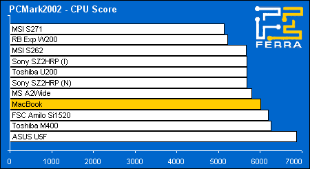 Apple MacBook: ������������������ ���������� � PCMark2002