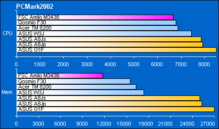 Middle-end: ������������������ � PCMark2002