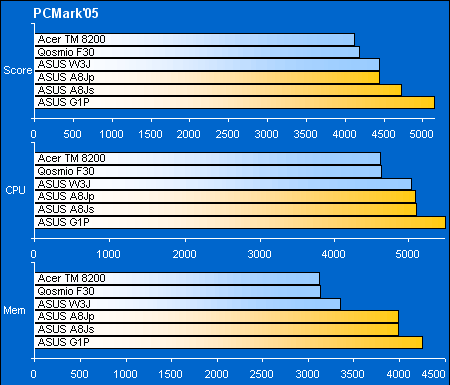 Middle-end: ������������������ � PCMark2005