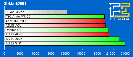 Middle-end: ������������������ � 3DMark2001