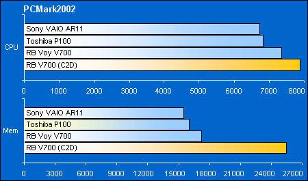 Hi-end: производительность в PCMark2002