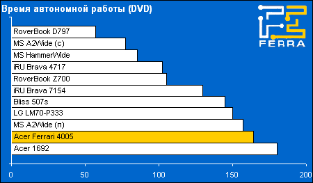 Тестирование ноутбука Acer Ferrari 4005WLMi - время автономной работы при просмотре DVD