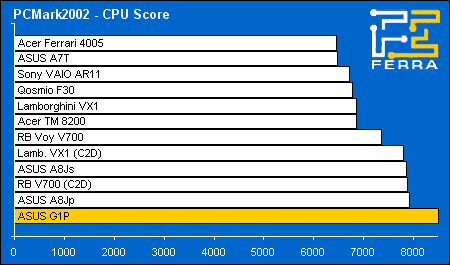 ������� ASUS G1P: PCMark2002 CPU Score