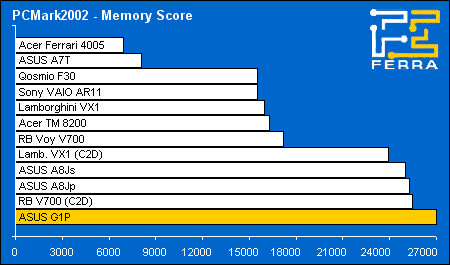 ������� ASUS G1P: PCMark2002 Memory Score