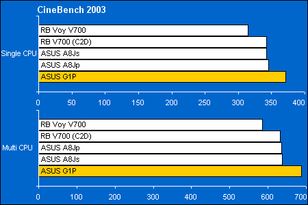 ������� ASUS G1P: ���������� Cinebench 2003