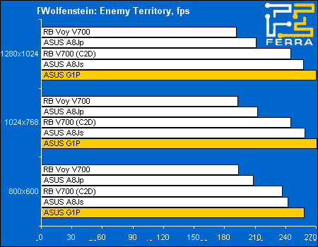 ������� ASUS G1P: ���������� ������������ � �Wolfenstein: Enemy Territory�