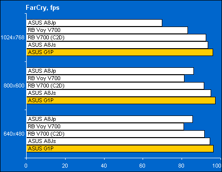 ������� ASUS G1P: ���������� ������������ � �Far Cry�
