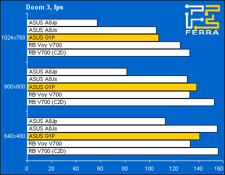 ������� ASUS G1P: ���������� ������������ � �Doom 3�