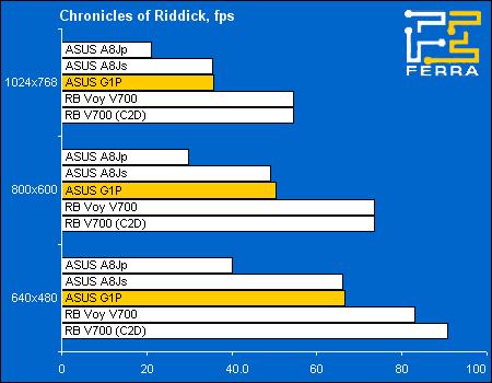 ������� ASUS G1P: ���������� ������������ � �Chronicles of Riddick