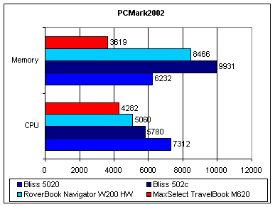 MaxSelect TravelBook M620 - PCMark2002