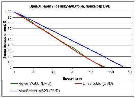 MaxSelect TravelBook M620 - ����� ������ �������� �� ������� ��� ��������� DVD