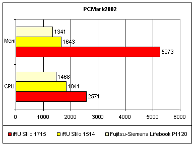 PCMark2002
