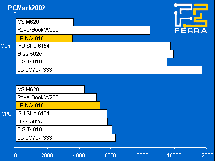 тестирование ноубука HP NC4010 - PCMark 2002