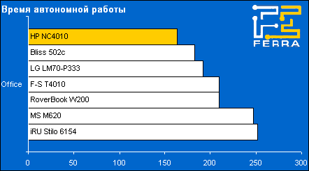 время автономной работы от батарей ноутбука HP NC4010