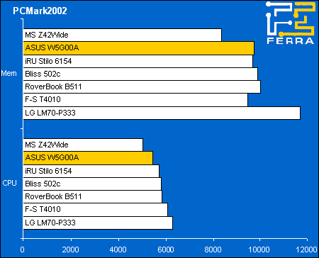 ������������ �������� ASUS W5G00A - PCMark2002
