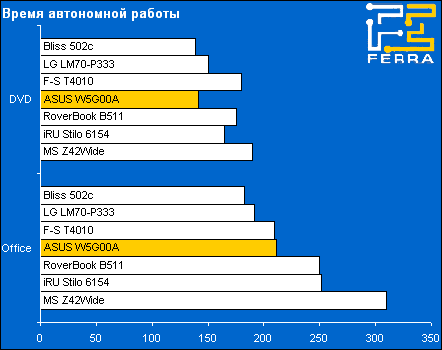 ������������ �������� ASUS W5G00A - ����� ���������� ������