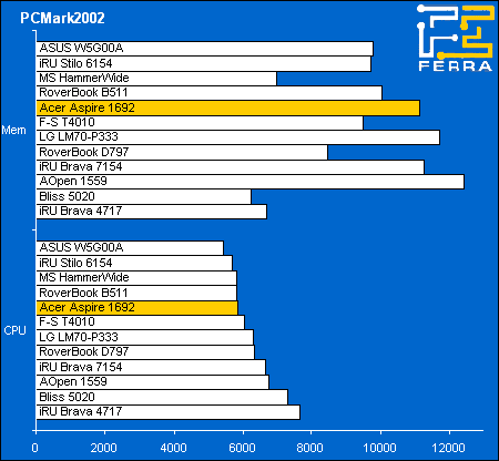 ������������ � PCMark02
