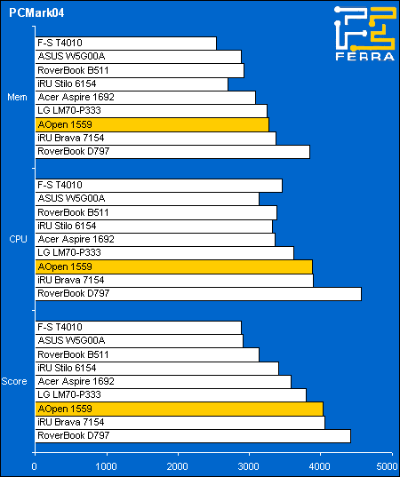 ������������ � PCMark04