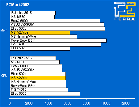 ������������ �������� MaxSelect TravelBook A2Wide - PCMark02