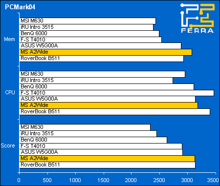 ������������ �������� MaxSelect TravelBook A2Wide - PCMark04
