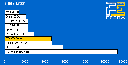 ������������ �������� MaxSelect TravelBook A2Wide - 3DMark01
