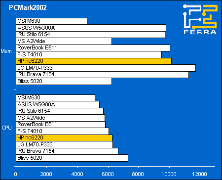 ������������ �������� HP Compaq nc6220 - PCMark02