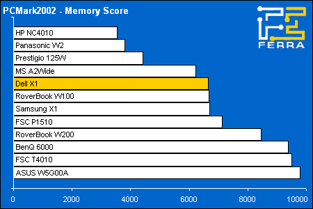 pcmark02 mem