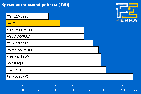battery dvd
