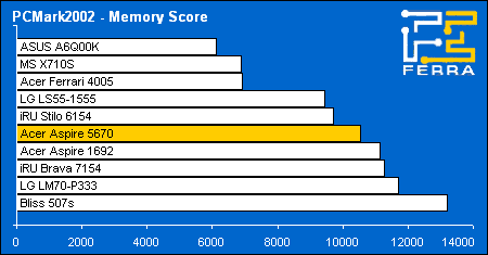 pcmark02 memory