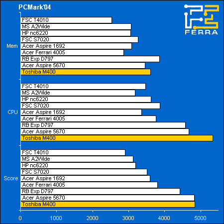 pcmark04