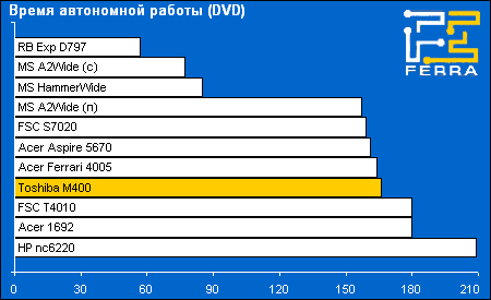 battery dvd