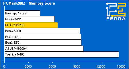 pcmark02 memory