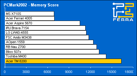 pcmark02 memory