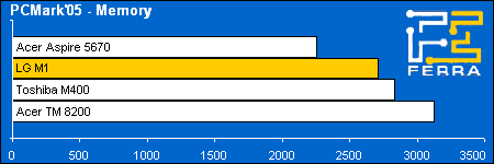 pcmark05 memory