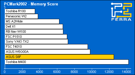 pcmark02 memory