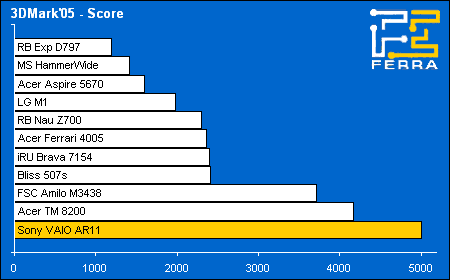 3dmark05 score