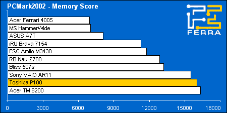 pcmark02 memory