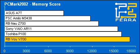 pcmark02 memory