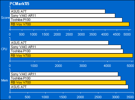 pcmark05