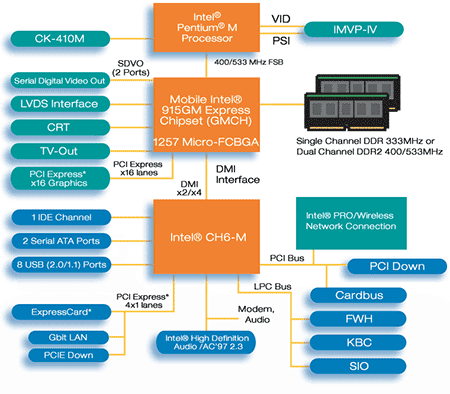 ������ Intel 915GM