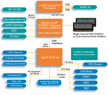 ������ Intel 910GML