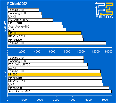 HP 500: результаты теста PCMark2002