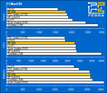 HP 500: результаты теста PCMark2005